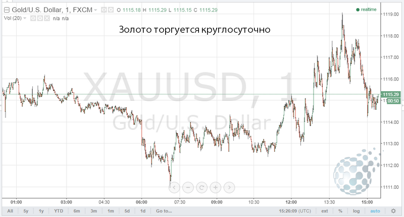 Круглосуточная торговля золотом